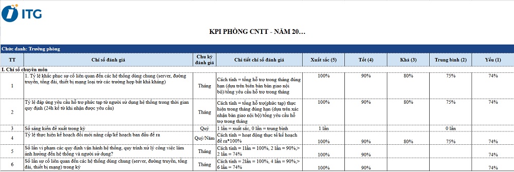 Mẫu KPI cho bộ phận công nghệ thông tin Mẫu KPI cho bộ phận công nghệ thông tin
