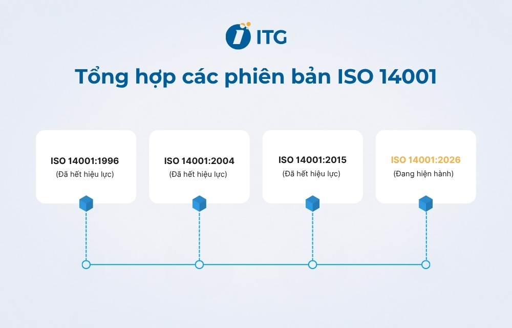 Các phiên bản ISO 14001