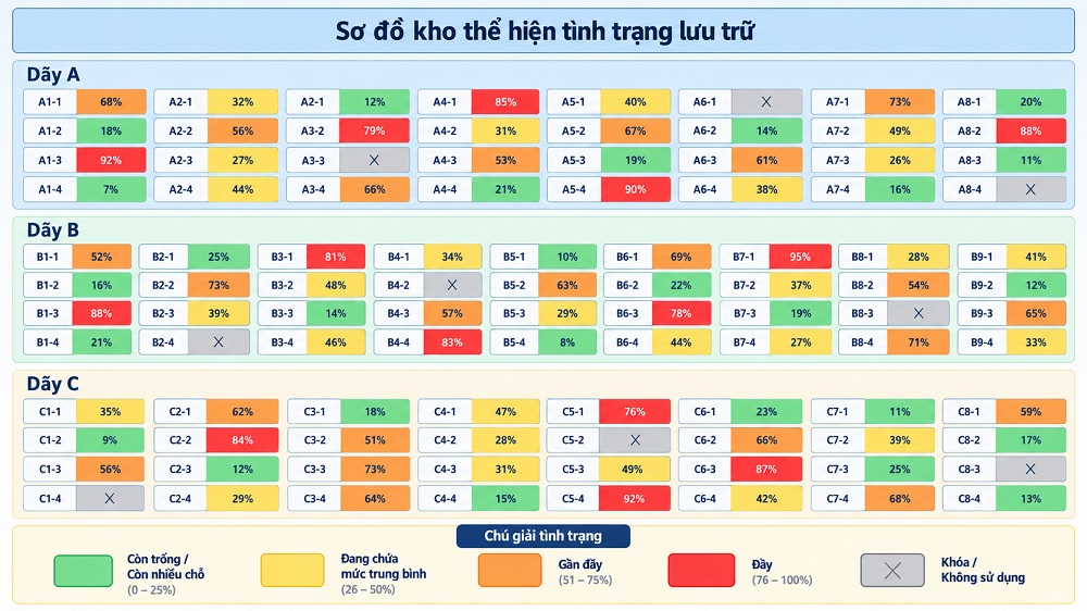 Mẫu 3: Sơ đồ kho kết hợp bảng dữ liệu vị trí Mẫu 3: Sơ đồ kho kết hợp bảng dữ liệu vị trí