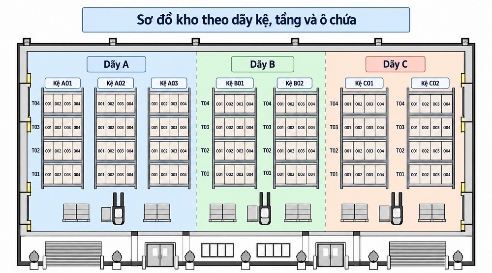 Mẫu 2: Sơ đồ kho theo dãy kệ, tầng và ô chứa Mẫu 2: Sơ đồ kho theo dãy kệ, tầng và ô chứa