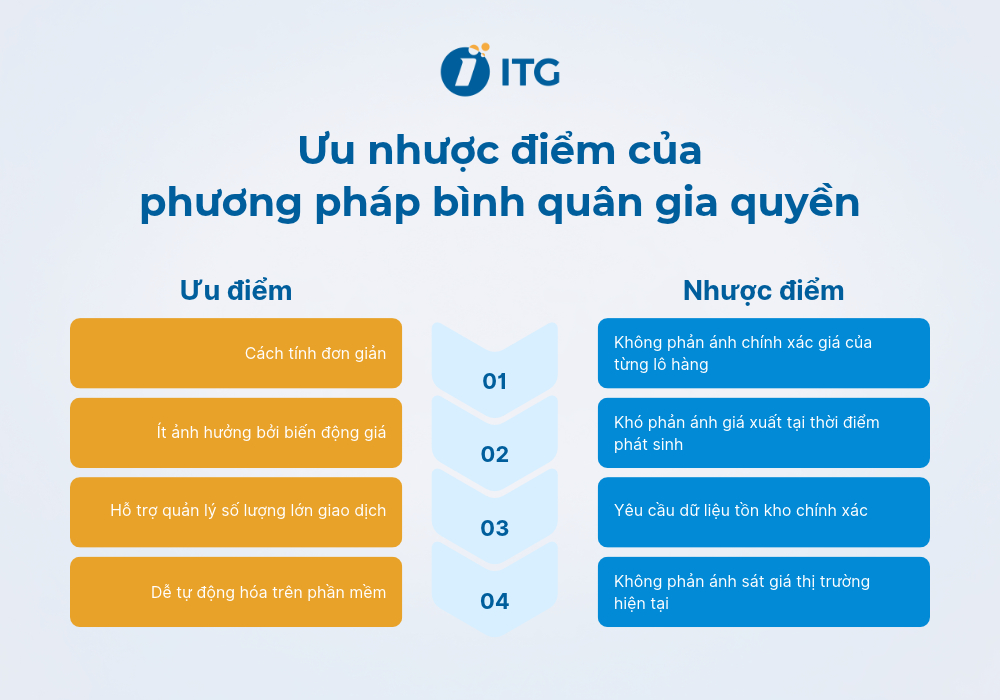 Ưu nhược điểm của phương pháp bình quân gia quyền