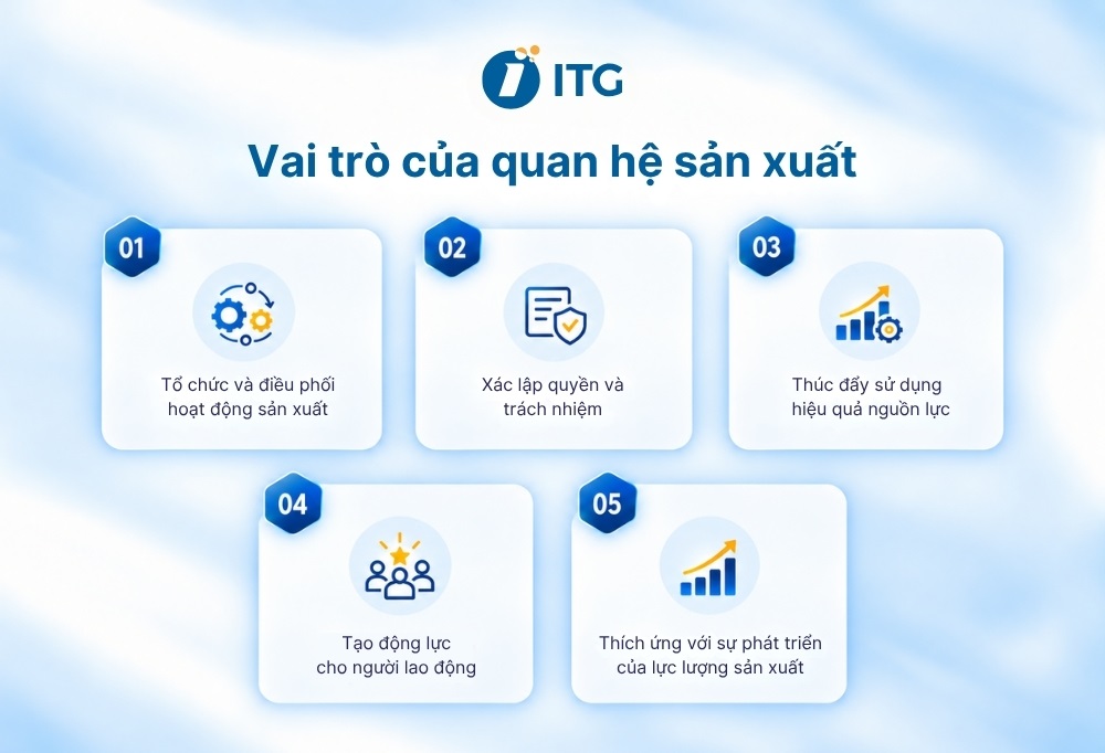 Vai trò của quan hệ sản xuất