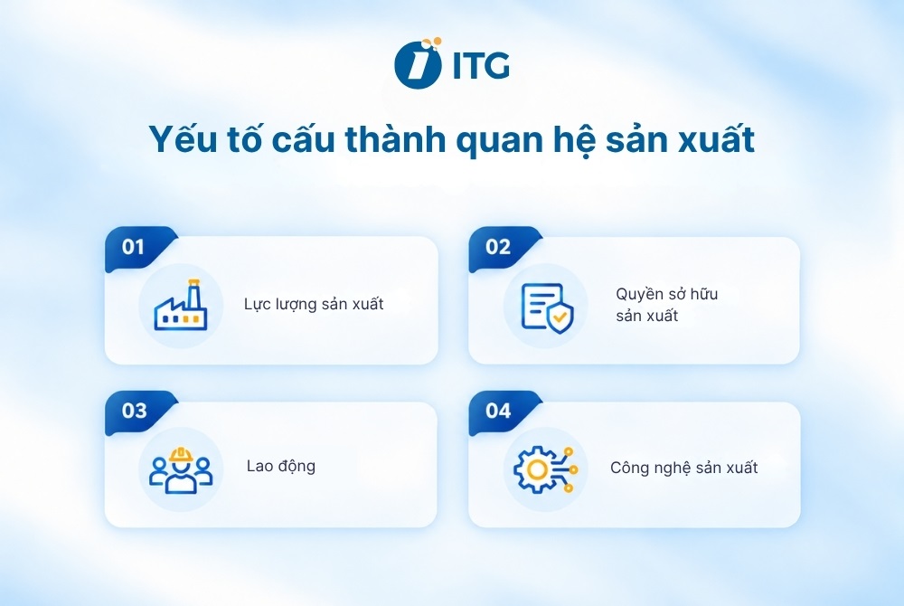4 Yếu tố chính cấu thành nên quan hệ sản xuất